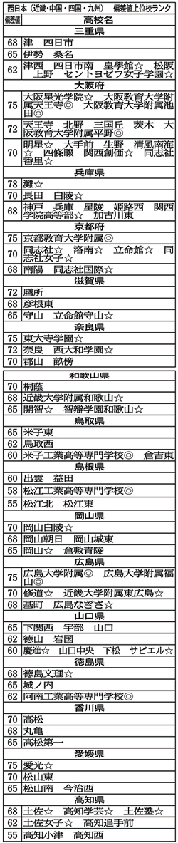 最新の４７都道府県高校偏差値ランキング発表 Game改造 速報