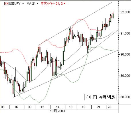 FX-ドル円-１０／２３
