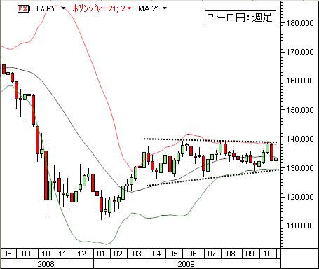 FX-ユーロ円-１１／０７